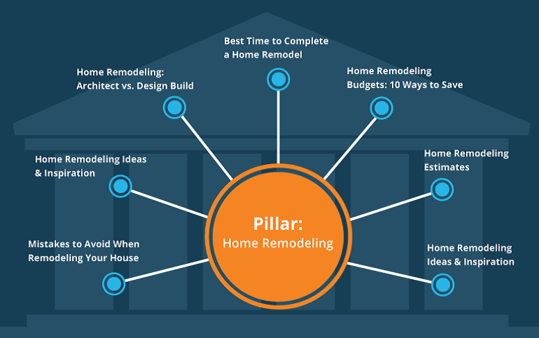 Home Remodeling Content Pillar