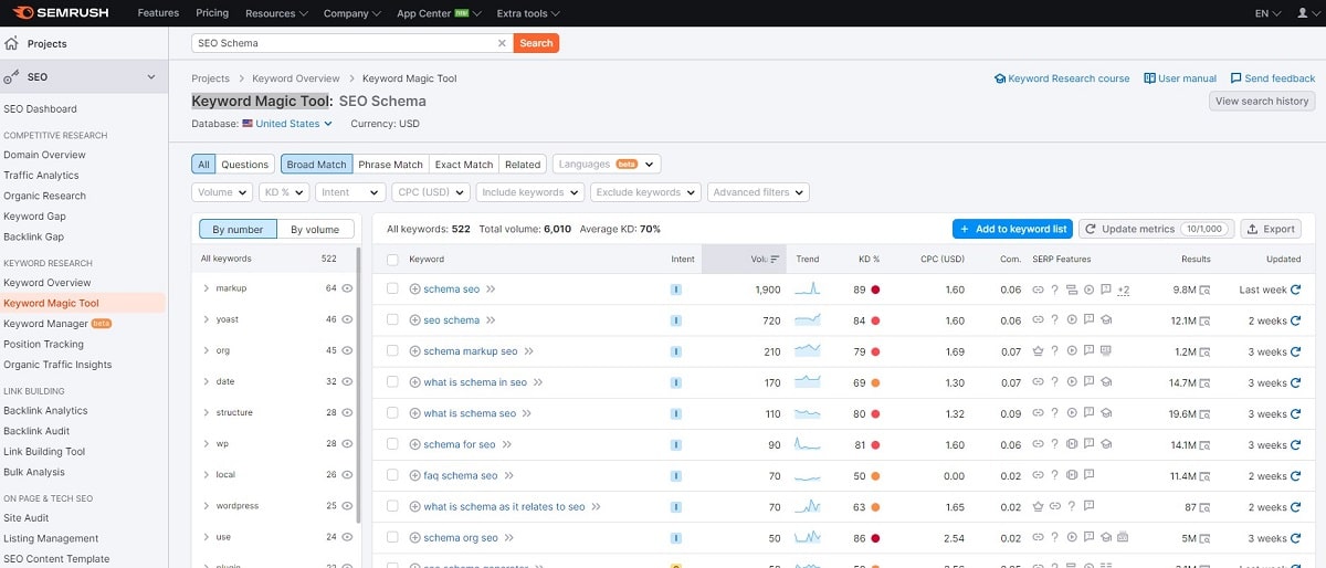 Keyword Magic Tool of Semrush
