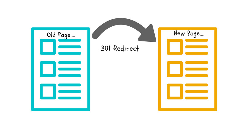 301 Redirect is used to redirect old post to new post